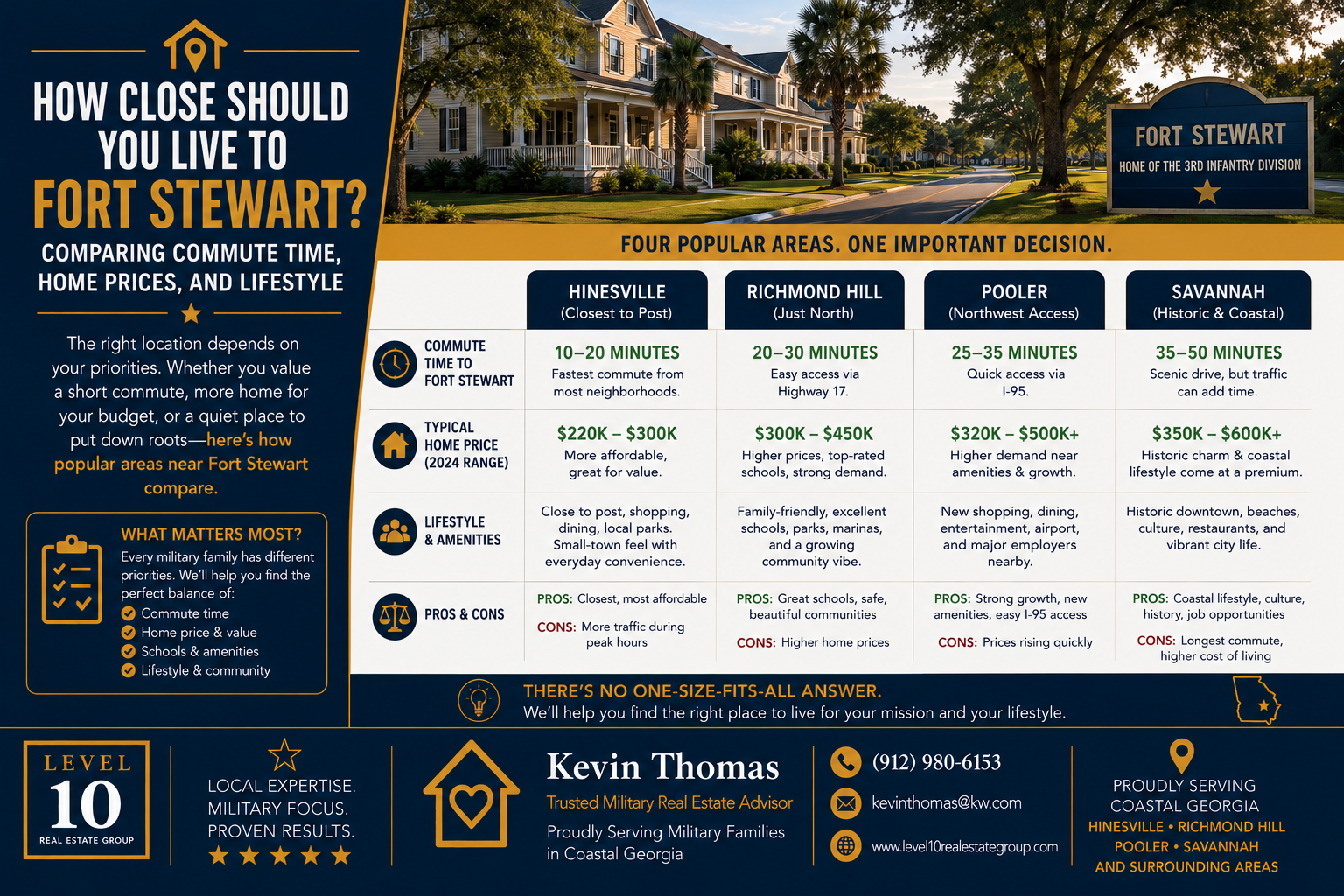 How Close Should You Live to Fort Stewart? Comparing Commute Time, Home Prices, and Lifestyle header image.