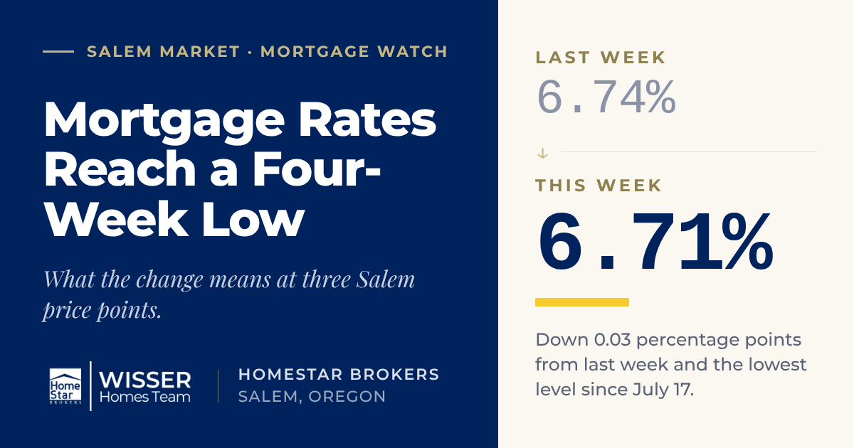 Mortgage rate comparison showing a change from 6.74% to 6.71% and estimated payment effects for Salem Oregon homebuyers.
