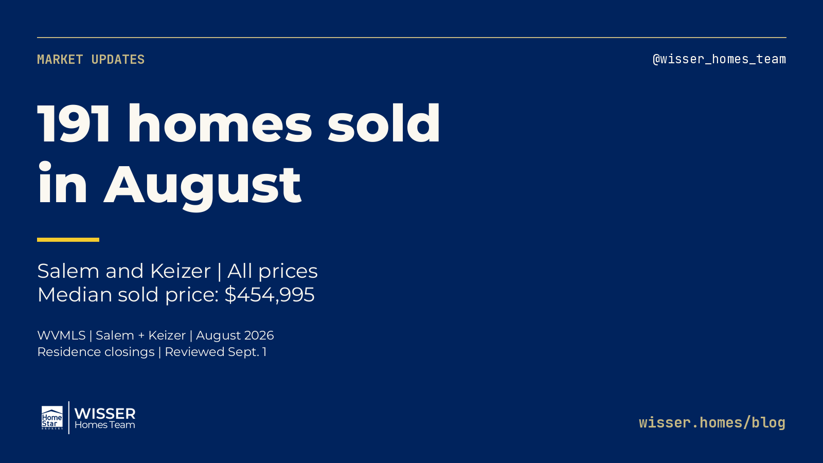 Wisser Homes Team graphic showing 191 August 2026 home sales and a $454,995 median sold price for Salem and Keizer.