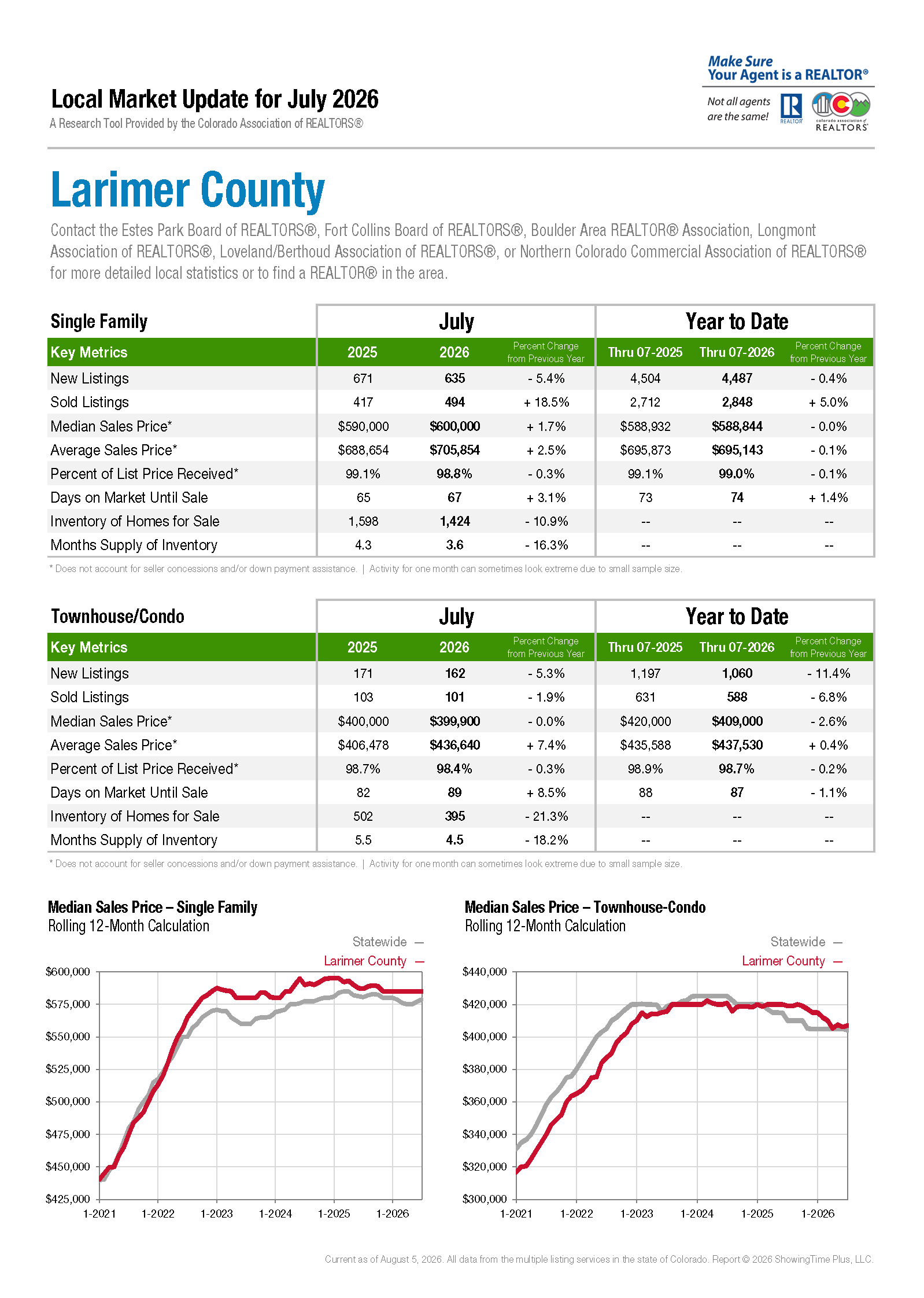 Larimer County Housing Market Update: July 2026 — What Buyers & Sellers Need to Know