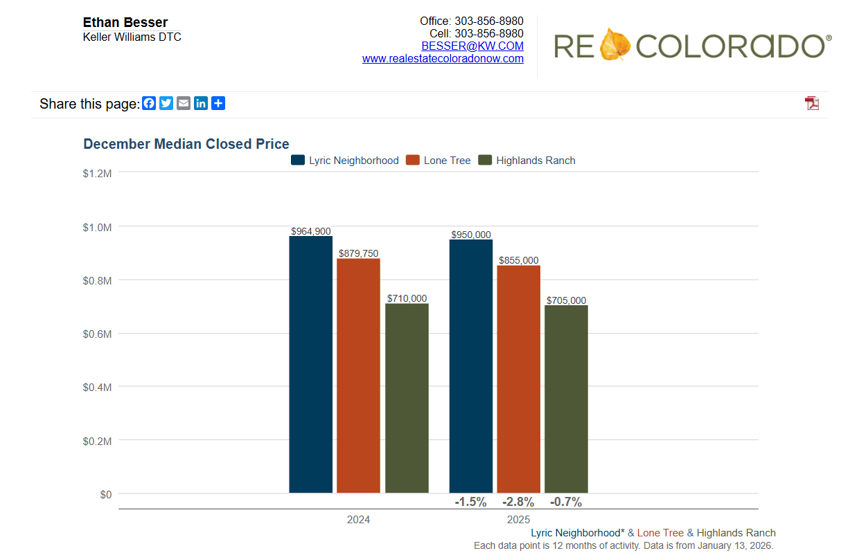 December Market Snapshot: Lyric, Lone Tree, and Highlands Ranch header image.