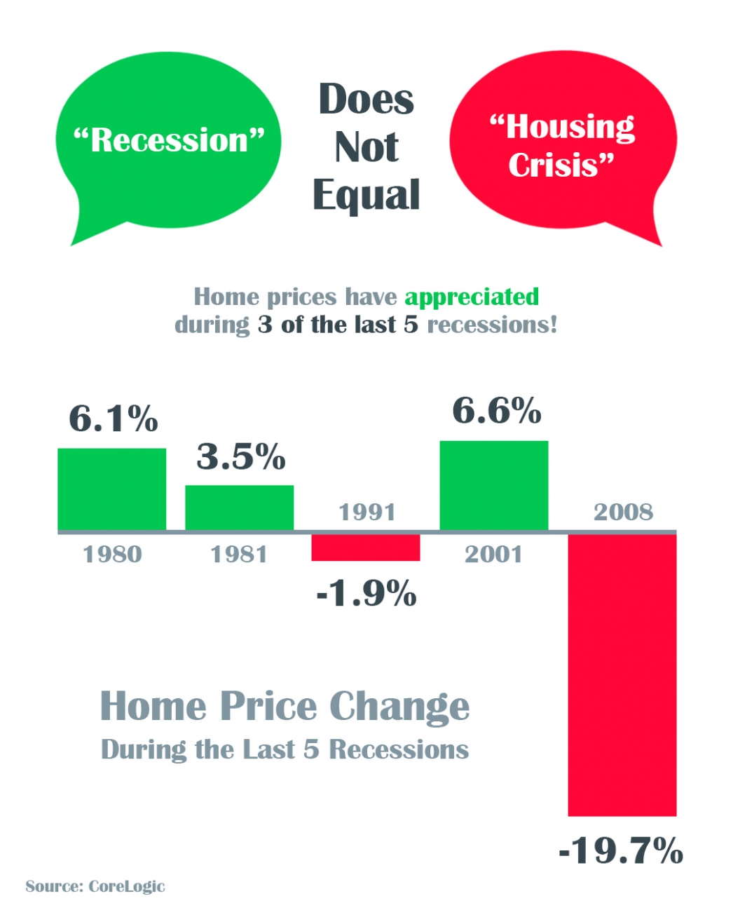 A Recession Does Not Equal a Housing Crisis [INFOGRAPHIC] header image.