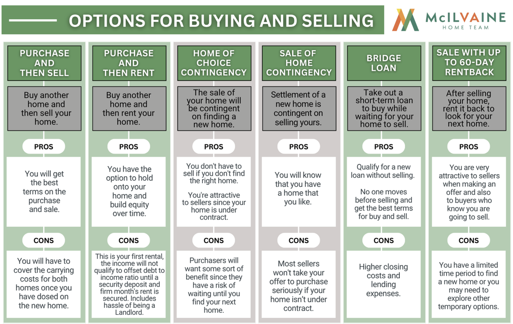 Options for Buying & Selling at the Same Time