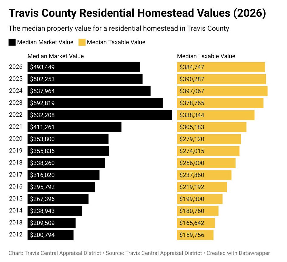 homestead tax values bar chart