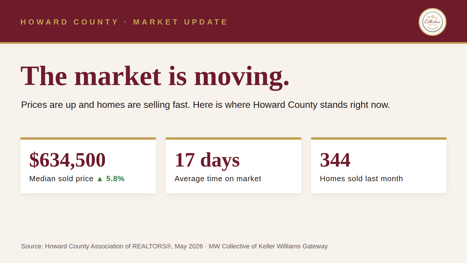 Howard County housing market update: median sold price $634,500, up 5.8 percent, 17 days on market