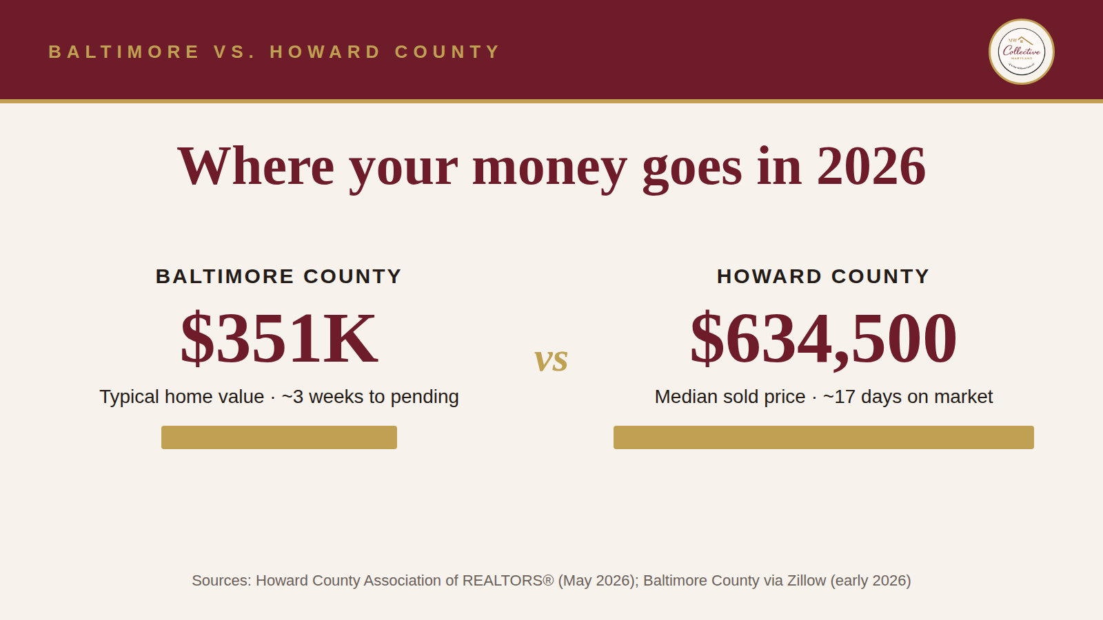 Baltimore County vs. Howard County: Where Your Money Goes in 2026 header image.