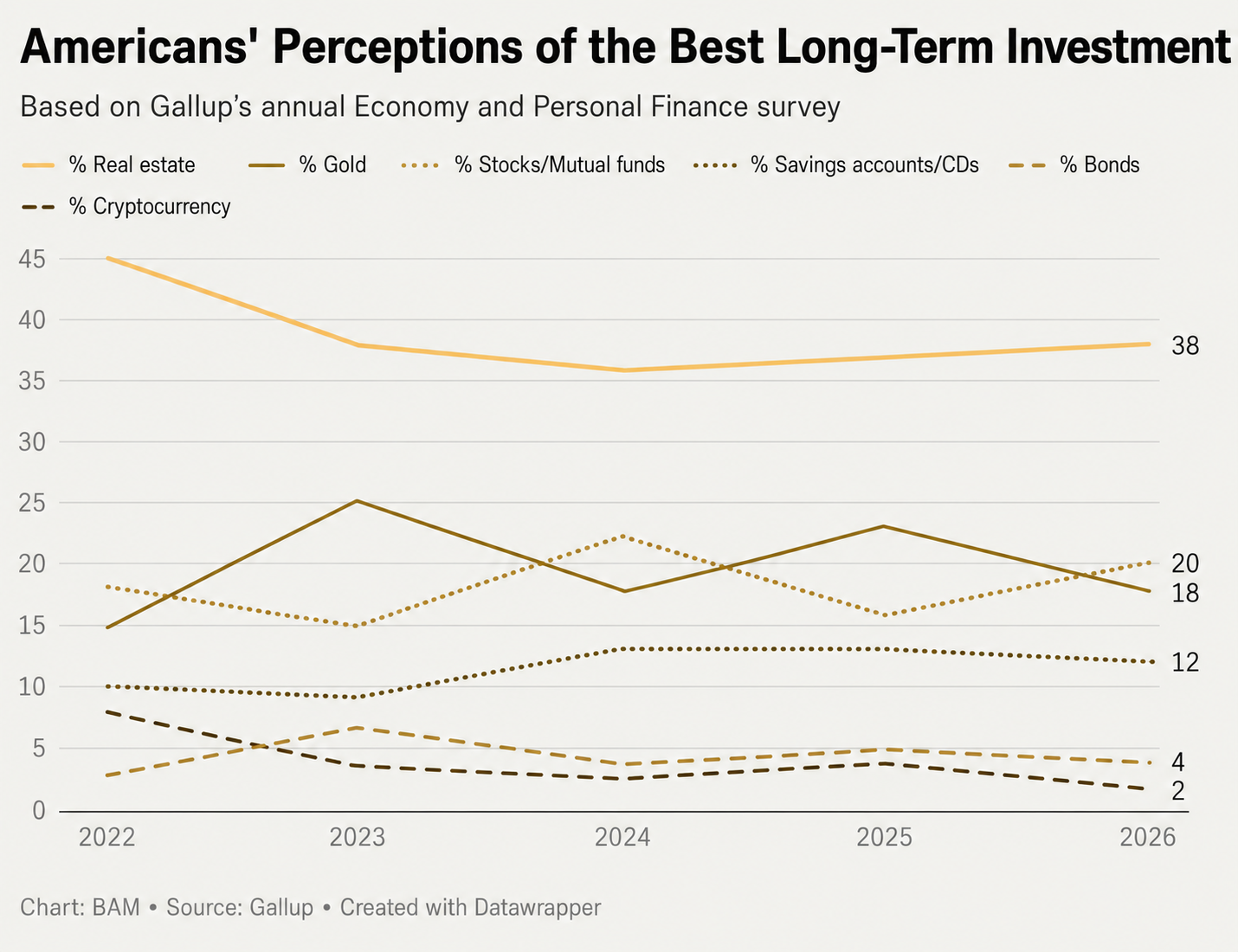 Gallup survey results showing Americans' preferred long-term investments from 2022 through 2026