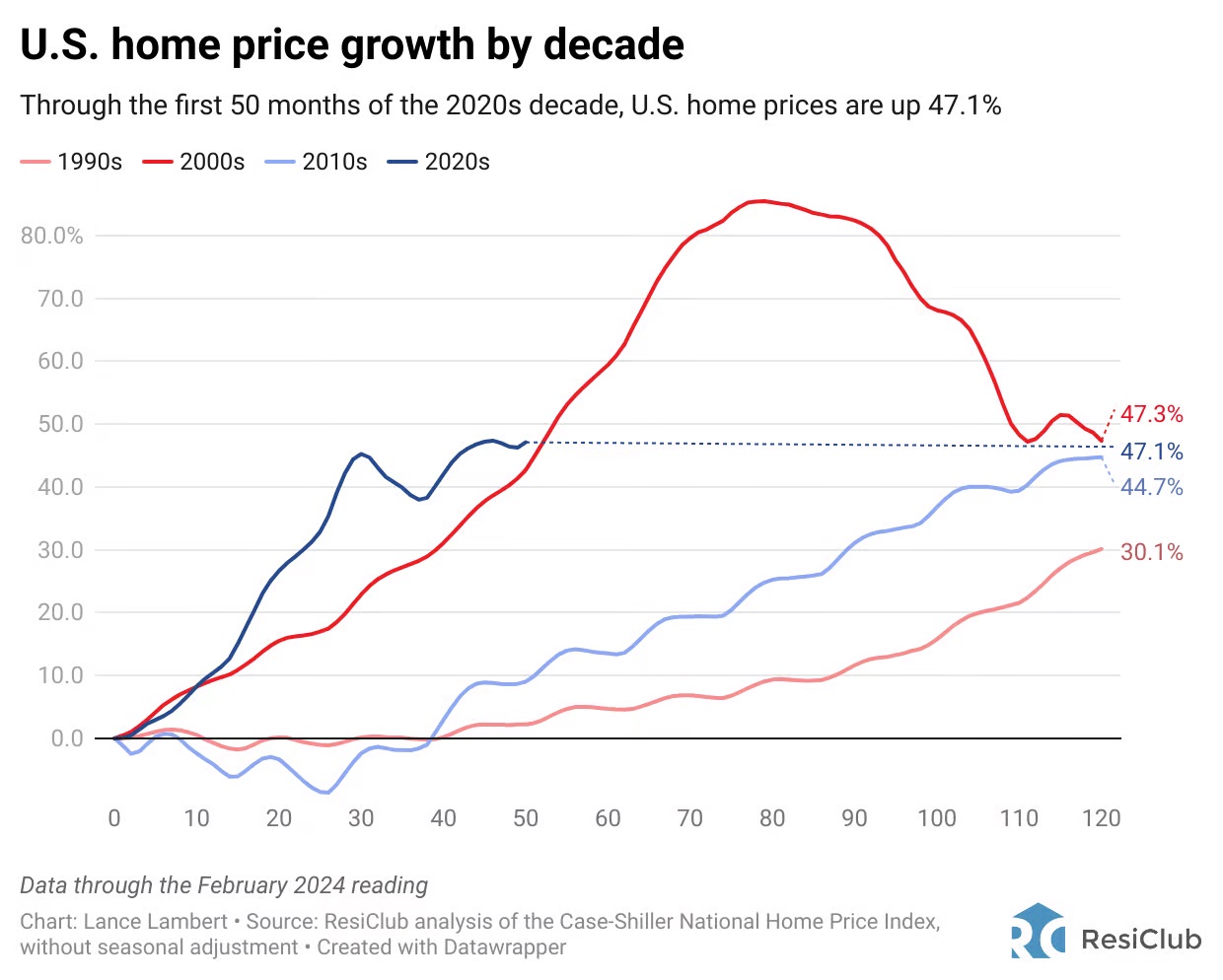 U.S. home price growth by decade from the 1990s through the first 50 months of the 2020s