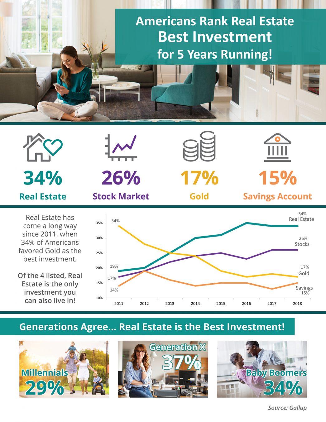 Americans Rank Real Estate Best Investment for 5 Years Running! [INFOGRAPHIC] header image.