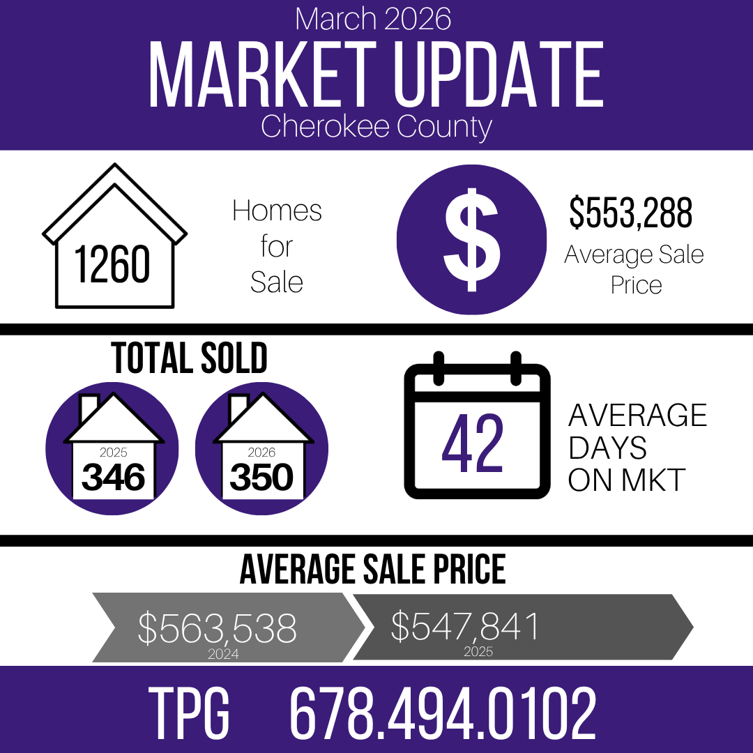 March 2026 Cherokee County real estate market update graphic showing 1,260 homes for sale, $553,288 average sale price, 350 homes sold, and 42 average days on market.