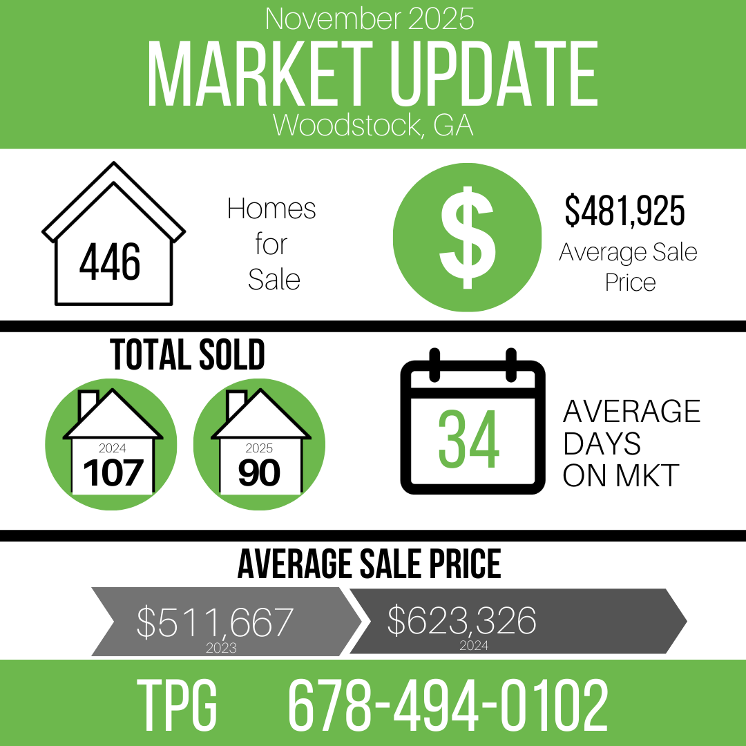 November 2025 Woodstock GA real estate market update graphic showing 446 homes for sale, $481,925 average sale price, 90 total homes sold, 34 average days on market, and comparison of average sale prices from 2023 to 2025.