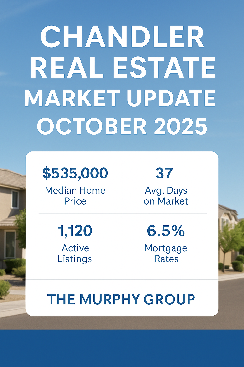 Chandler, Arizona real estate market update infographic showing October 2025 stats — $535,000 median home price, 37 average days on market, 1,120 active listings, and 6.5% mortgage rates