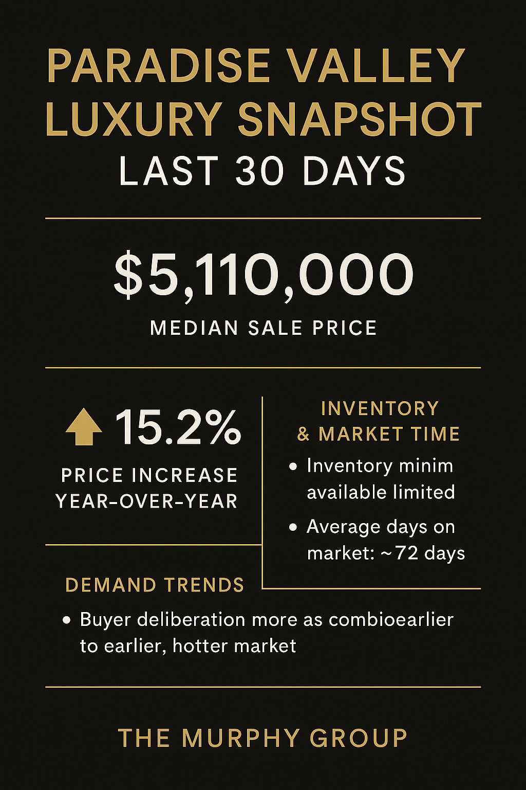 Paradise Valley Luxury Snapshot: Last 30 Days,” featuring a sleek black background with gold and white text. It highlights a median sale price of $5,110,000, a 15.2% year-over-year price increase, limited inventory, an average of 72 days on market, and notes on shifting buyer demand