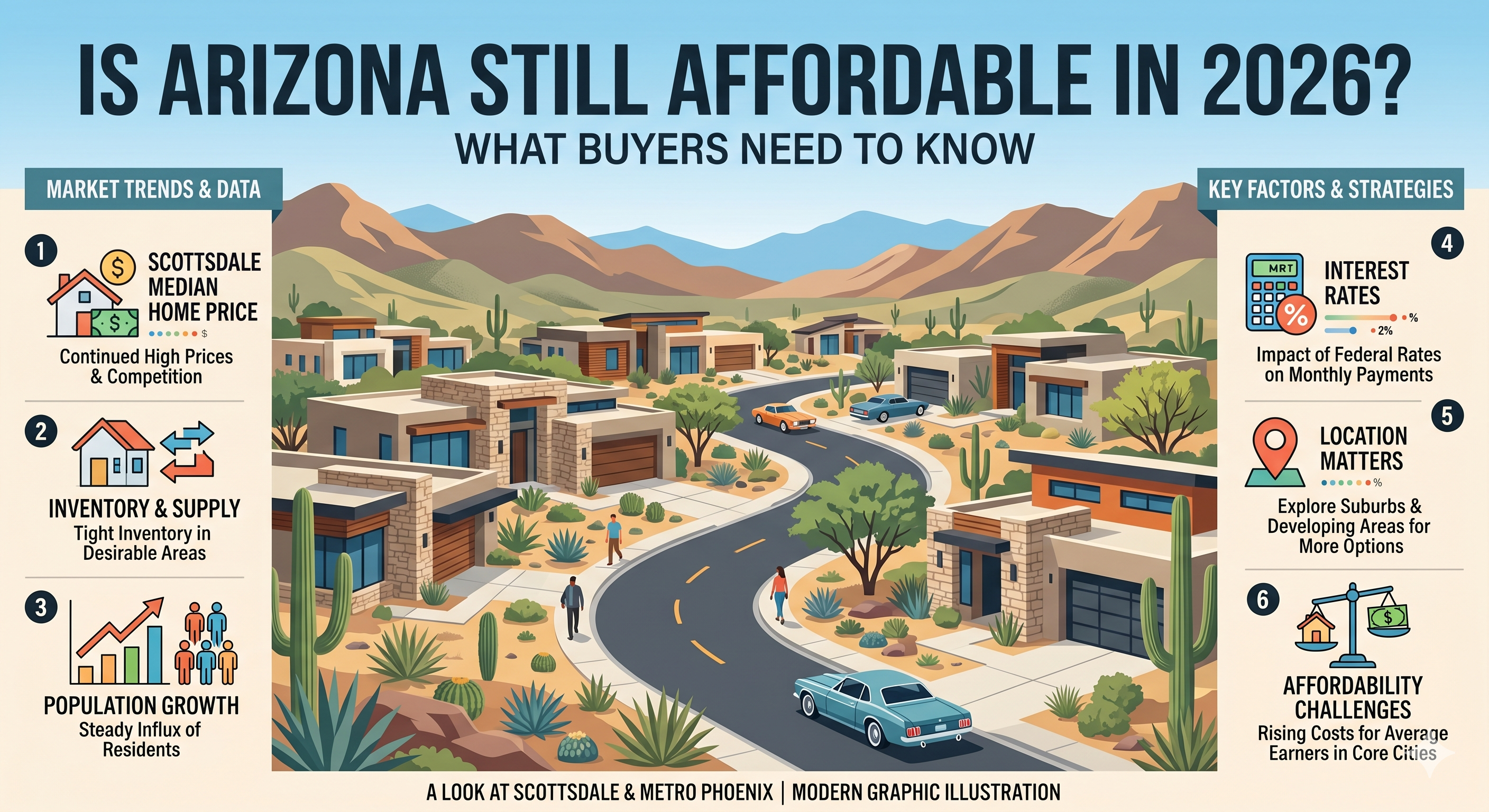 Modern Scottsdale luxury neighborhood with desert mountains and upscale homes, representing Arizona housing market affordability in 2026, overlaid with the text: “Is Arizona Still Affordable in 2026? What Buyers Need to Know”