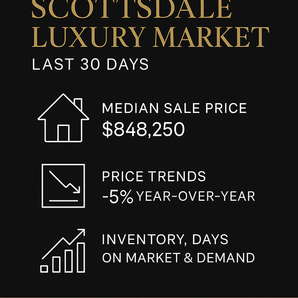 Scottsdale Luxury Market: Last 30 Days,” featuring gold and white text on a black background. It highlights a median sale price of $848,250, a 5% year-over-year price decline, and details about inventory, days on market, and demand trends—reflecting a refined, luxury real estate theme consistent with The Murphy Group’s brand.