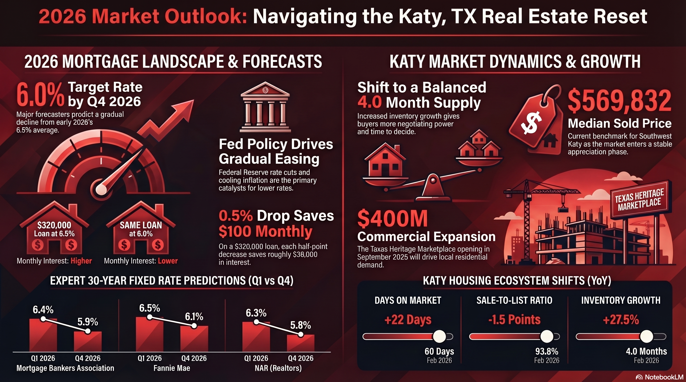 Navigating the 2026 Housing Market: A Comprehensive Guide for Katy, TX and Beyond header image.