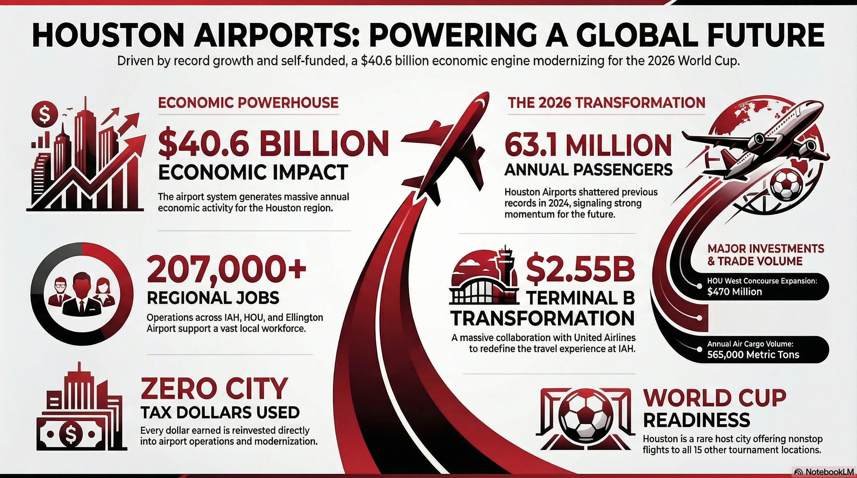The Future of North Houston: How IAH’s Mega-Expansion is Reshaping Travel and Real Estate header image.