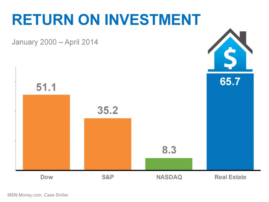 Real Estate is the Tried and True ROI header image.