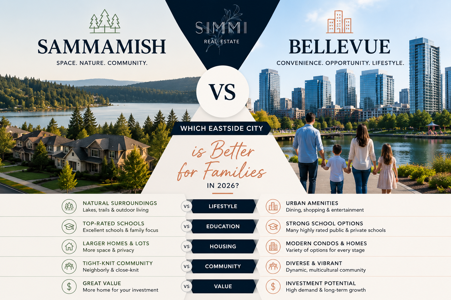 Sammamish vs Bellevue comparison for families in 2026, highlighting schools, housing, lifestyle, community, and quality of life on Seattle’s Eastside.