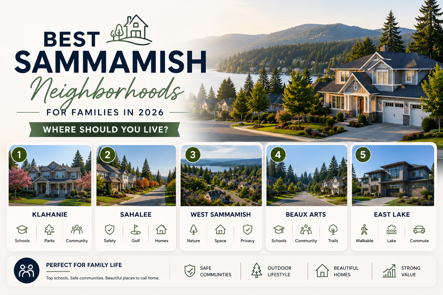 Guide to the best Sammamish neighborhoods for families in 2026, showcasing top communities with excellent schools, safe streets, outdoor amenities, luxury homes, and strong long-term value.