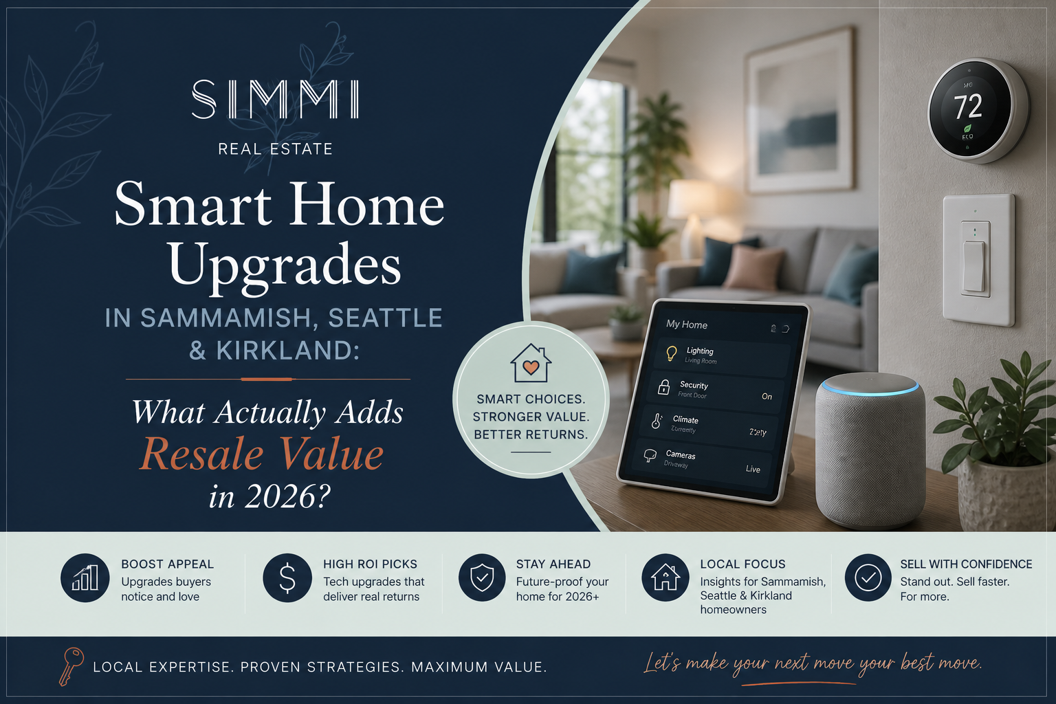 A modern real estate blog banner featuring a deep navy background with the “SIMMI Real Estate” logo and elegant, high-contrast typography. The headline reads “Smart Home Upgrades in Sammamish, Seattle & Kirkland: What Actually Adds Resale Value in 2026?” On the right, a bright, staged living room showcases smart home technology, including a digital thermostat, smart speaker, and tablet home control panel. A central badge emphasizes value-driven upgrades, while icons along the bottom highlight benefits like boosting appeal, high ROI improvements, and selling with confidence. The overall design feels premium, informative, and tailored to homeowners looking to increase property value through smart upgrades.