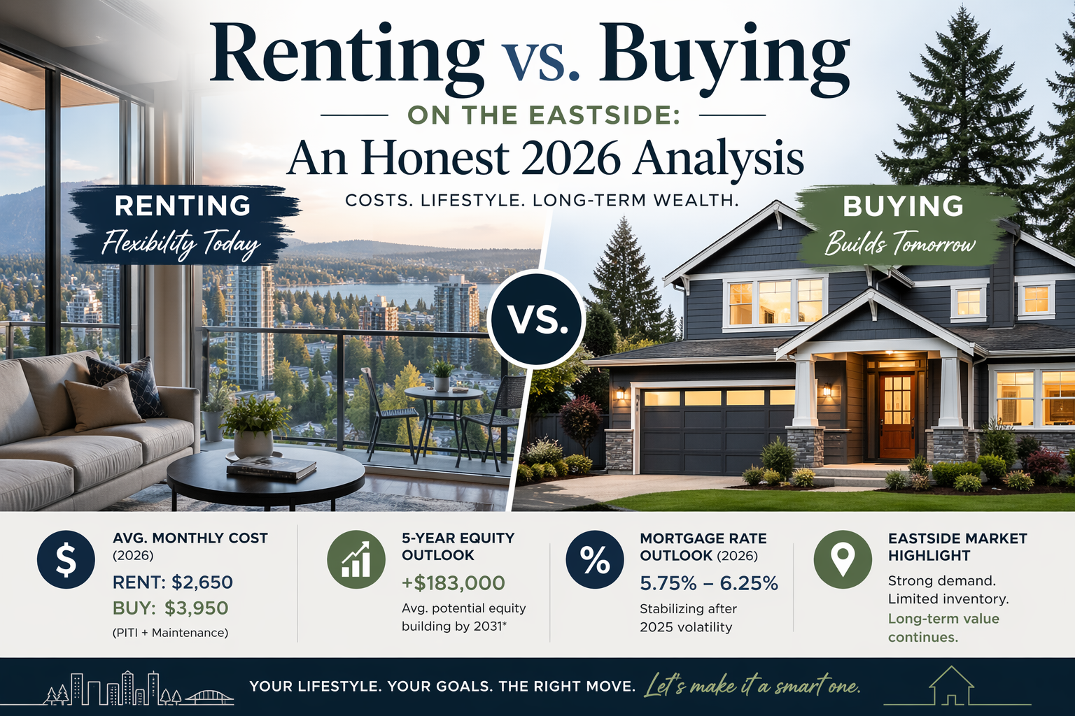 “Split-screen real estate infographic titled ‘Renting vs. Buying on the Eastside: An Honest 2026 Analysis.’ Left side shows a modern apartment interior with city and water views representing renting and lifestyle flexibility; right side shows a suburban single-family home representing buying and long-term investment. Includes key stats such as average monthly costs (rent ~$2,650 vs. buy ~$3,950), 5-year equity outlook (~$183,000), mortgage rates (5.75%–6.25%), and notes on strong Eastside market demand and limited inventory.