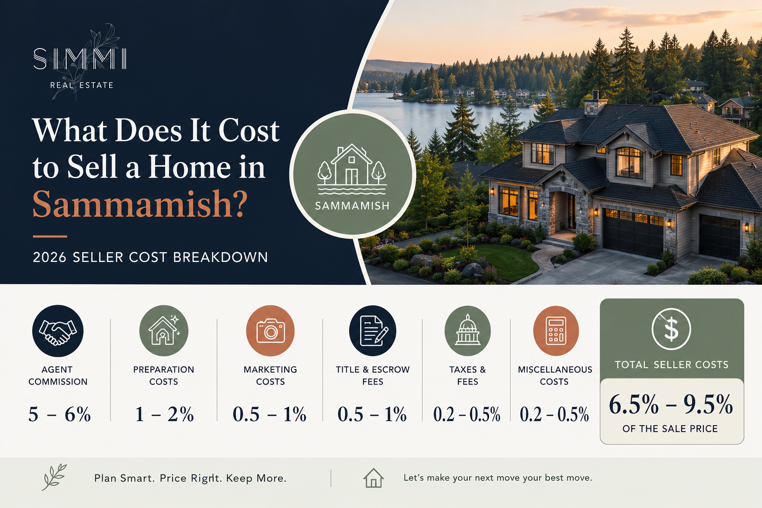What it costs to sell a home in Sammamish in 2026, including real estate commission, home preparation expenses, marketing costs, title and escrow fees, taxes, and total seller closing costs.