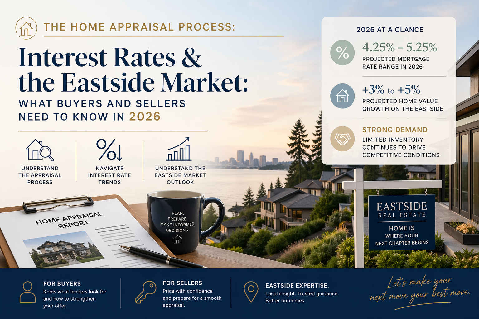 Modern real estate infographic titled “The Home Appraisal Process: Interest Rates & the Eastside Market—What Buyers and Sellers Need to Know in 2026.” A scenic lakeside neighborhood with upscale homes at sunset forms the background. In the foreground, a clipboard with a home appraisal report, pen, and a coffee mug labeled “Plan. Prepare. Make informed decisions.” reinforce the appraisal theme.