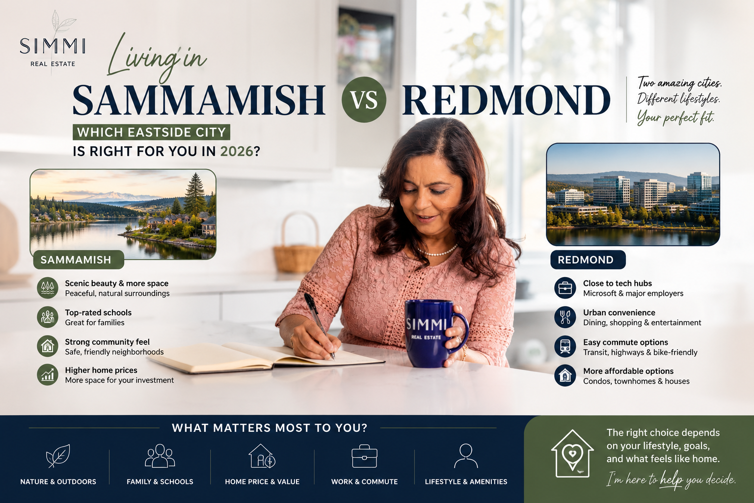Real estate comparison of Sammamish and Redmond with homeowner planning and evaluating best Eastside city to live in 2026.