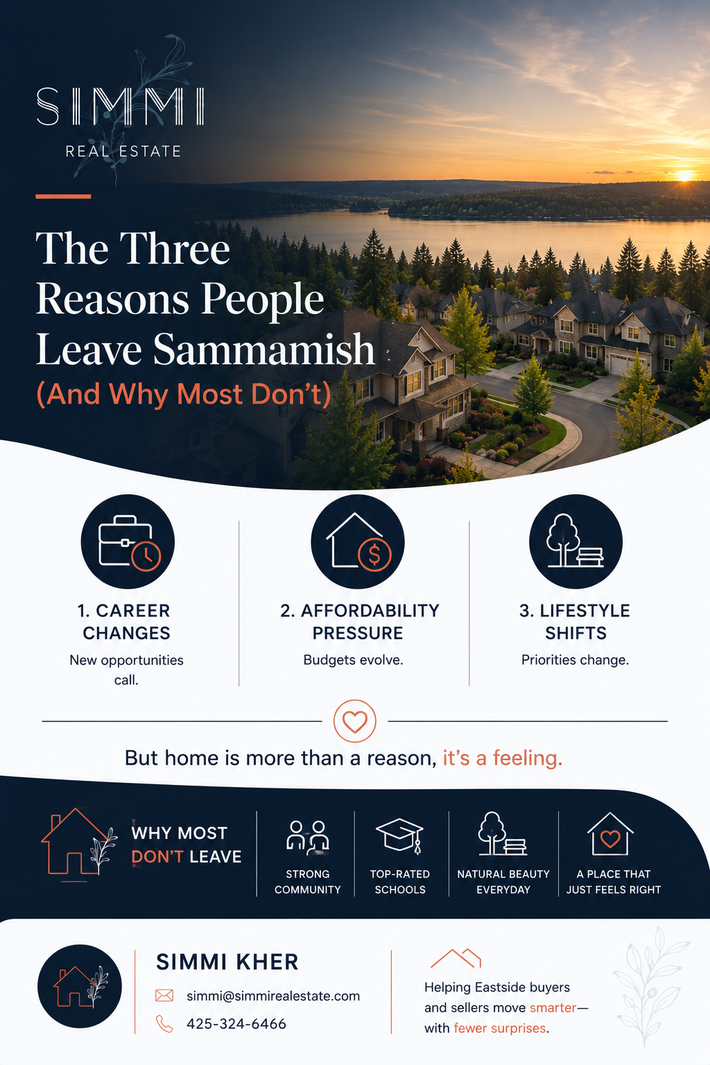 Real estate blog graphic titled “The Three Reasons People Leave Sammamish (And Why Most Don’t)” featuring an aerial view of an upscale Sammamish neighborhood overlooking a scenic lake at sunset. The design uses a premium deep navy, soft white (#FCFEFF), and terracotta color palette aligned with Simmi Real Estate branding. Visual icons highlight common reasons homeowners move, including career changes, housing affordability, and lifestyle shifts, while emphasizing the factors that keep many families rooted in Sammamish—strong community connections, top-rated schools, natural beauty, and exceptional quality of life. The professional layout conveys local market insights, homeowner decision-making, and long-term lifestyle value, with a branded call-to-action for Sammamish real estate expert Simmi Kher.