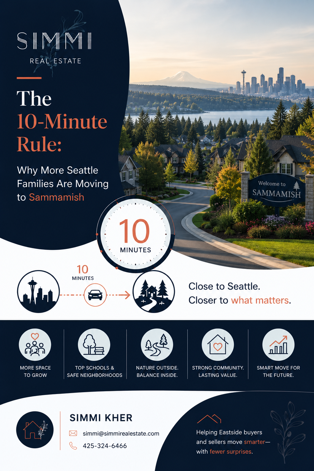 Real estate blog graphic titled “The 10-Minute Rule: Why More Seattle Families Are Moving to Sammamish,” featuring a scenic Sammamish neighborhood with tree-lined streets, upscale homes, and views of Lake Washington, the Seattle skyline, and Mount Rainier in the background. A prominent 10-minute timer graphic symbolizes the short distance between Seattle and Sammamish, emphasizing convenience and lifestyle benefits. The design uses a premium deep navy and soft white (#FCFEFF) color palette with subtle terracotta accents, showcasing key advantages such as top-rated schools, larger homes, outdoor recreation, strong community connections, and long-term value. Branded with Simmi Real Estate, the image highlights the growing trend of Seattle families relocating to Sammamish for a better quality of life while staying close to the city.