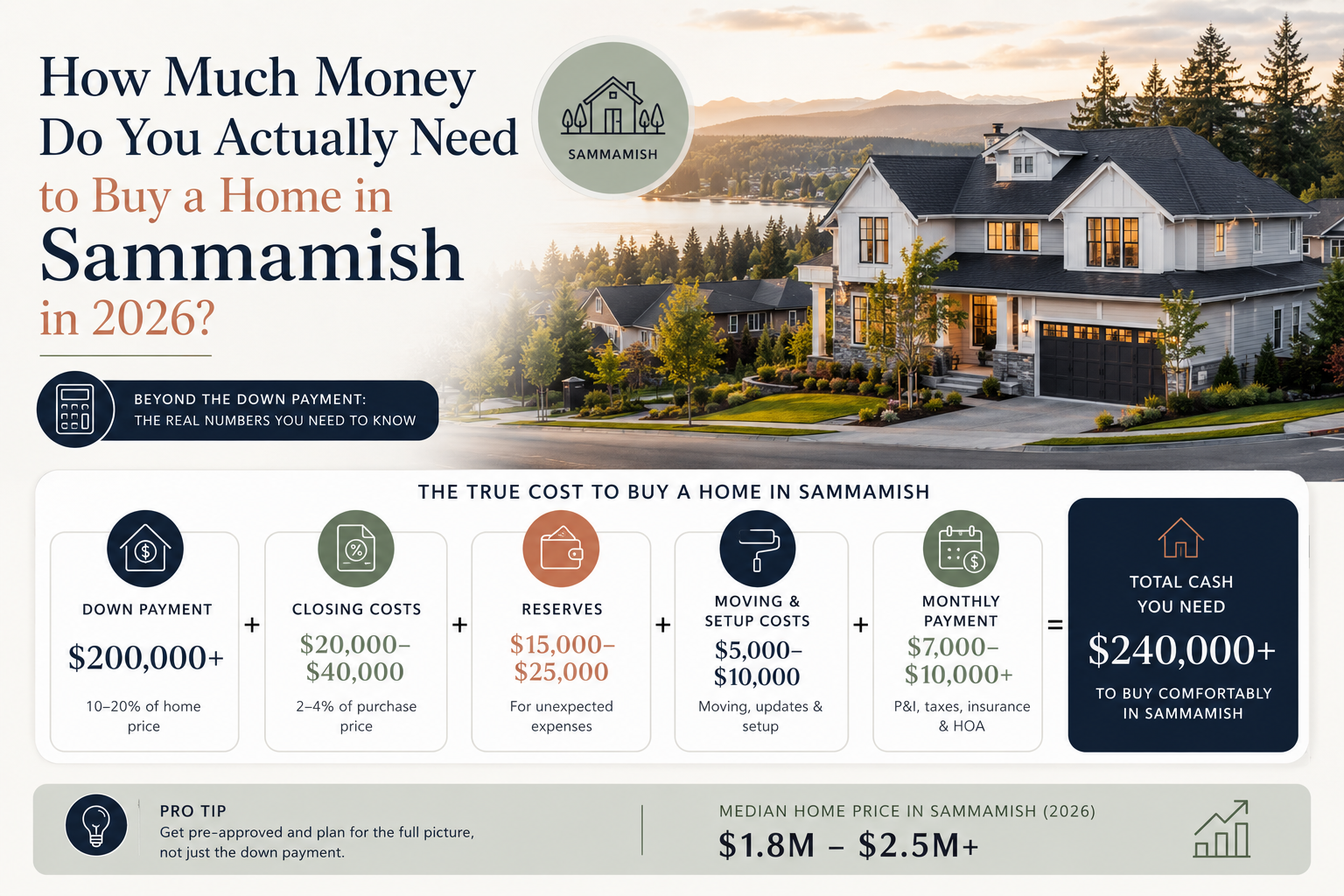 2026 Sammamish home buying cost guide showing down payment requirements, closing costs, cash reserves, moving expenses, and the total amount needed to purchase a home in Sammamish, Washington.