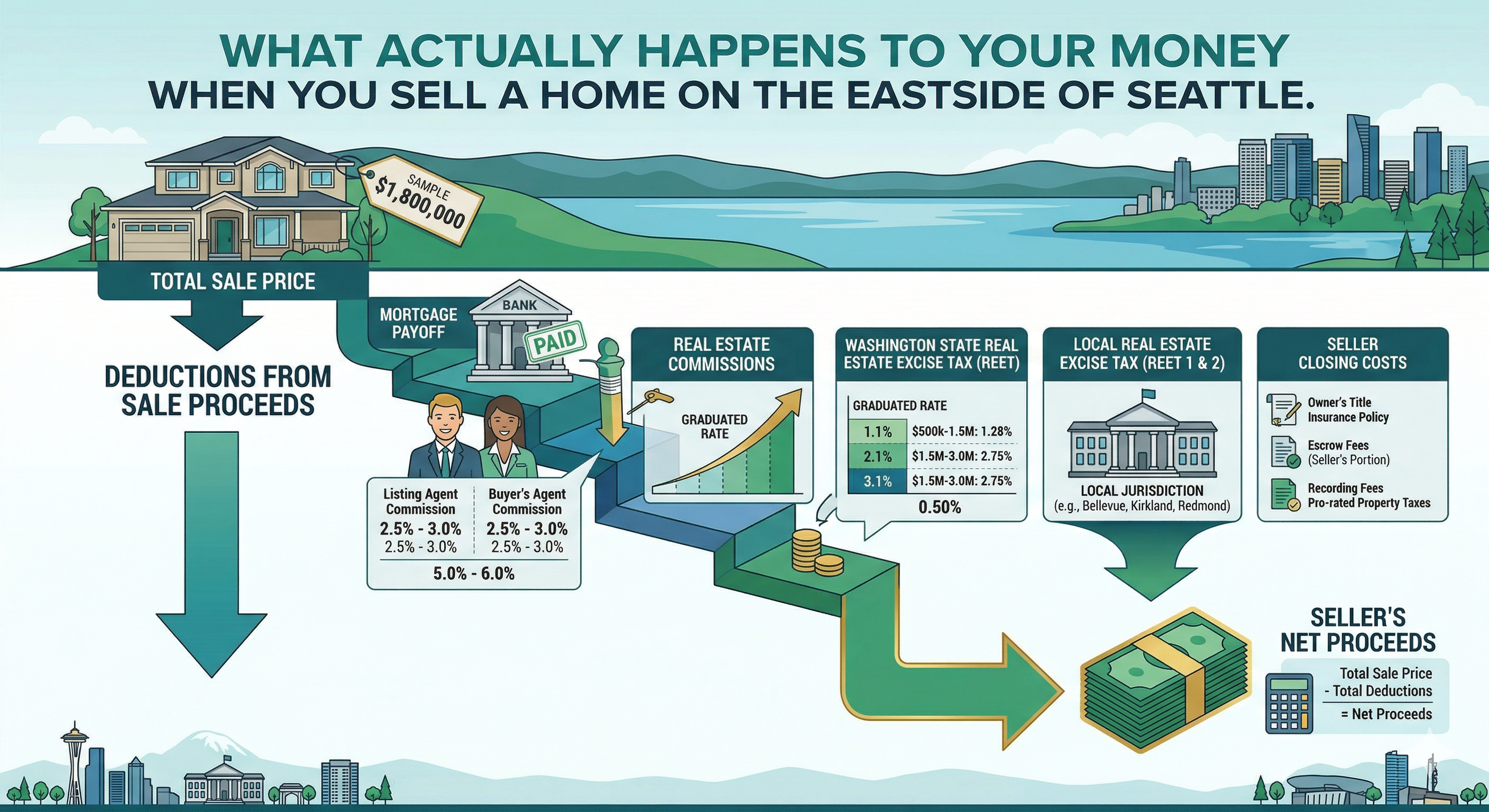 What Actually Happens to Your Money When You Sell a $1.6M–$1.8M Home on the Eastside of Seattle header image.