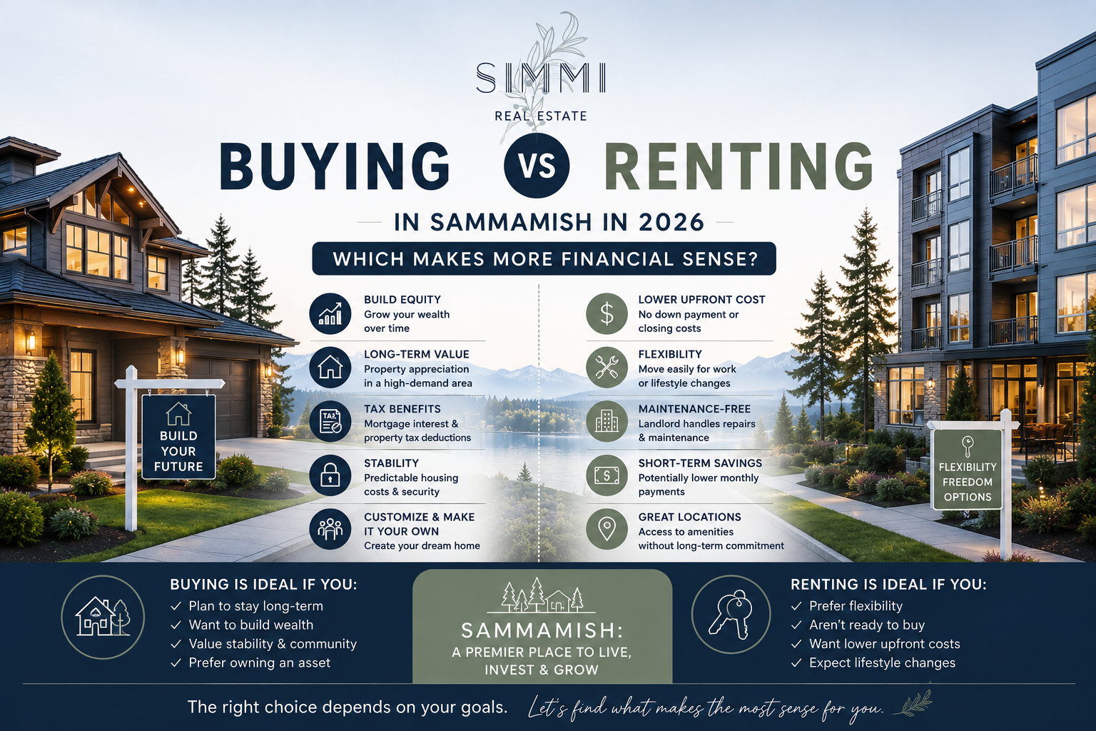 Buying vs renting in Sammamish 2026 comparison showing house and apartment with financial benefits, costs, and lifestyle differences.