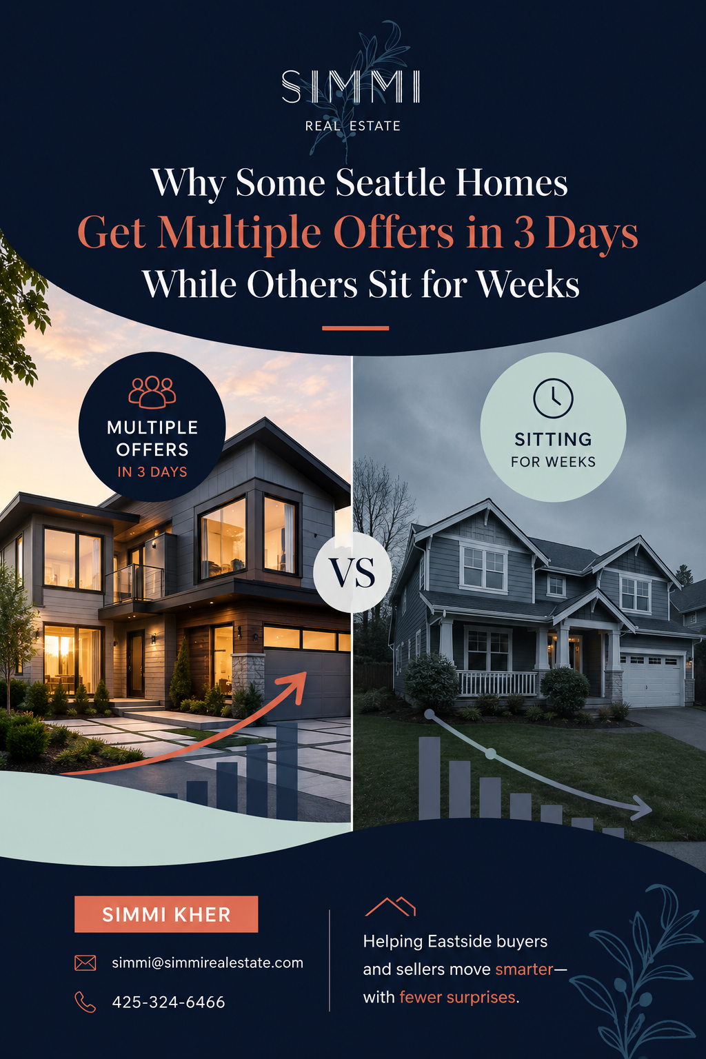 Modern real estate blog graphic showing a split comparison of two Seattle homes: a bright, high-end modern house with an upward trend labeled “multiple offers in 3 days” on the left, and a darker, traditional home with a downward trend labeled “sitting for weeks” on the right. The design uses a deep navy background with minimal terracotta accents, includes the Simmi Real Estate logo at the top, and a clean call-to-action at the bottom with contact details for Simmi Kher, conveying insights on why some homes sell faster than others.