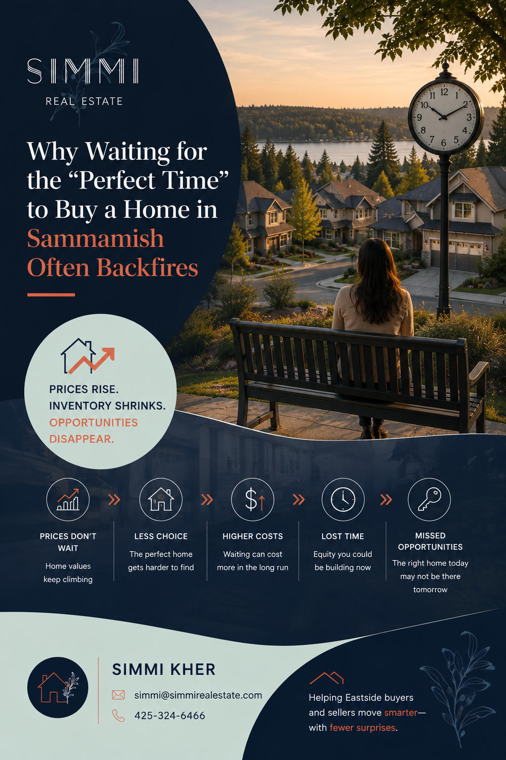 Real estate blog graphic titled “Why Waiting for the ‘Perfect Time’ to Buy a Home in Sammamish Often Backfires,” featuring a scenic Sammamish neighborhood at sunset with modern homes and a large clock symbolizing time passing. A person sits on a bench overlooking the community, reinforcing hesitation and delayed decisions. The design uses a deep navy overlay with subtle terracotta accents and highlights key risks like rising home prices, limited inventory, higher costs, and missed opportunities through clean visual icons. Branded with Simmi Real Estate, the image conveys urgency in the Sammamish housing market and includes a professional call-to-action for real estate expert Simmi Kher.