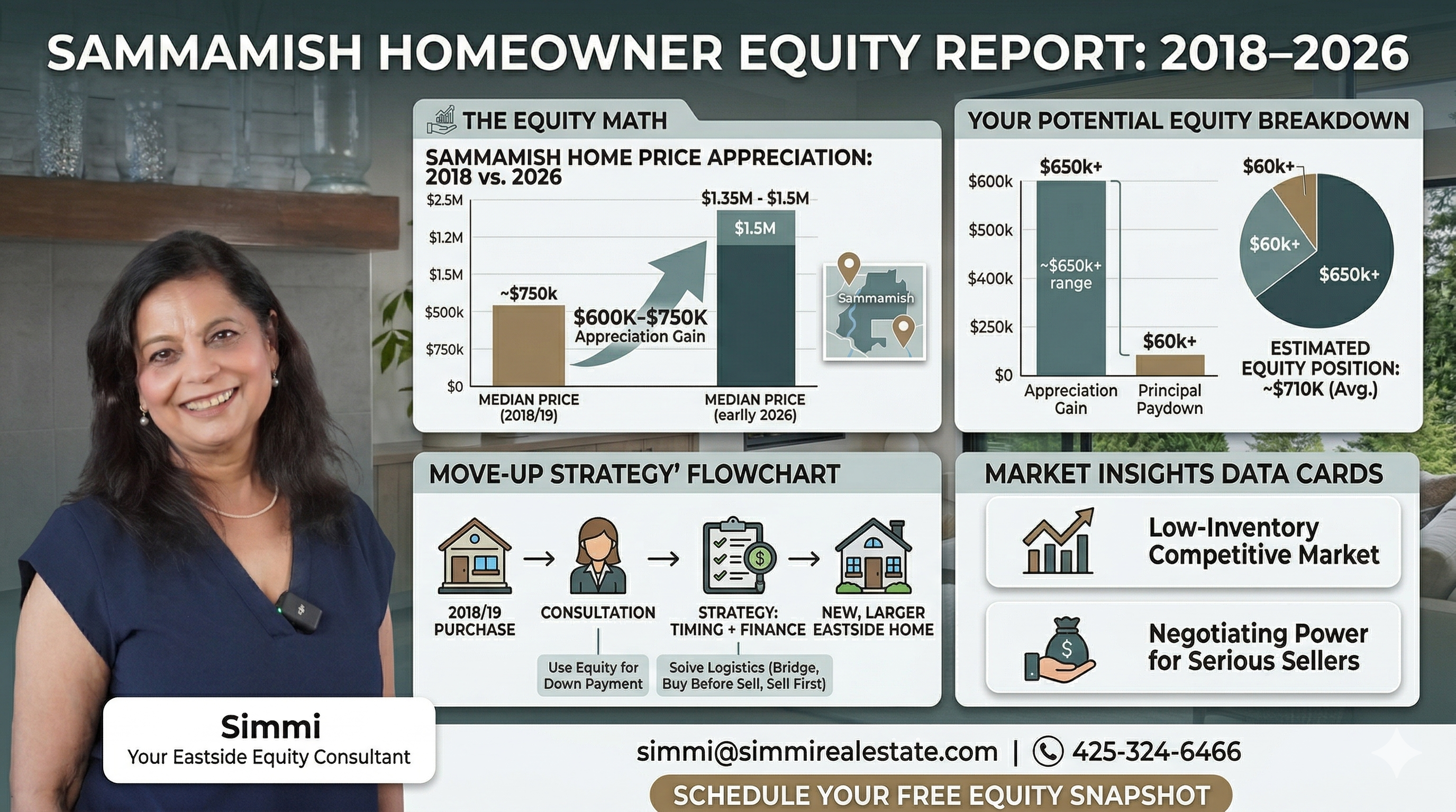 Sammamish Homeowners: You May Have $600K–$750K in Equity — Here's What to Do With It header image.