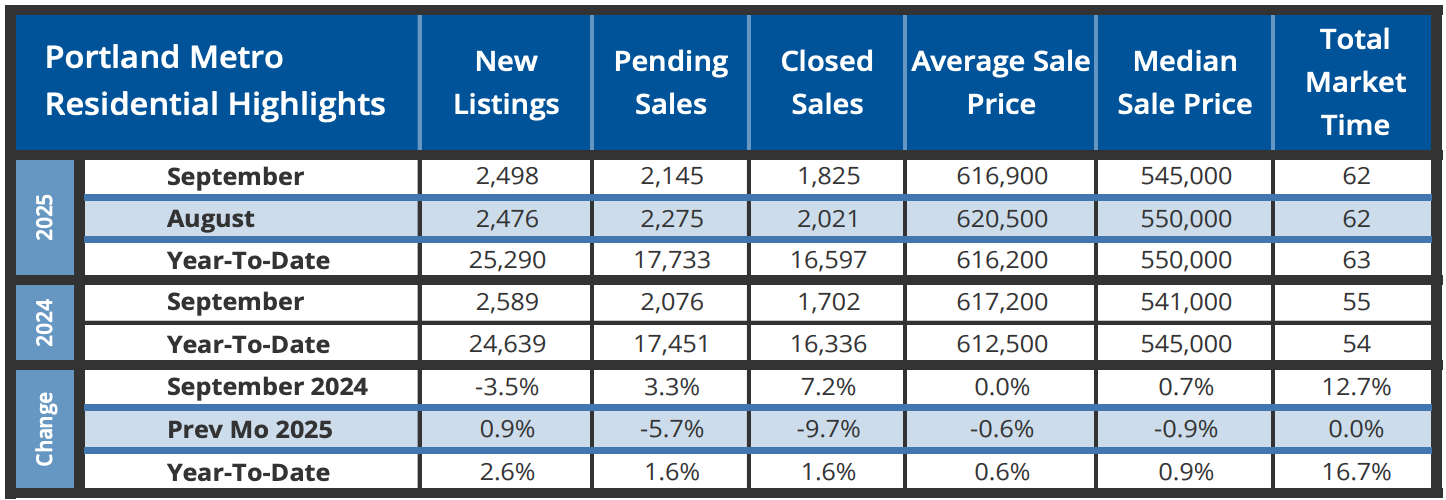 Portland Oregon Real Estate Market October