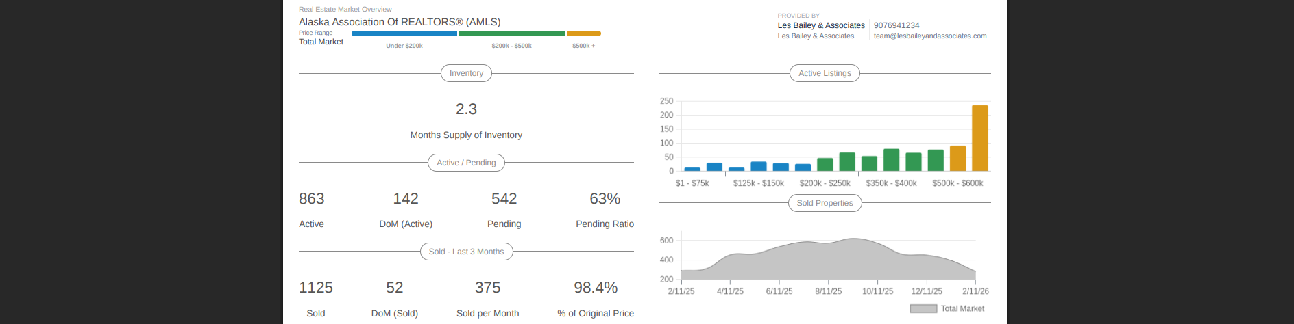 Graph showing 3-month real estate market trends in Alaska including Anchorage, Eagle River, and Wasilla home sales data by Les Bailey & Associates