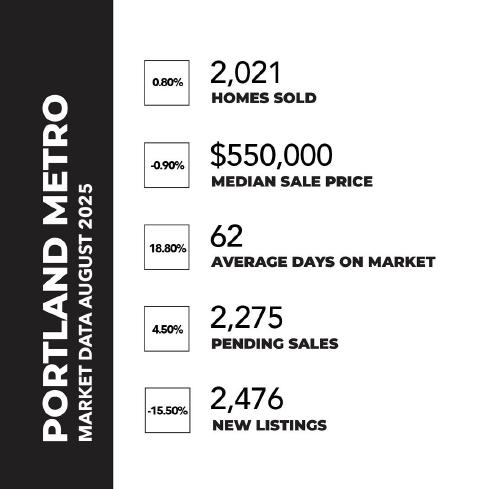 PORTLAND REAL ESTATE MARKET- AUGUST 2025 header image.