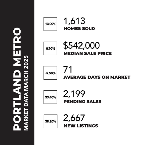 PORTLAND REAL ESTATE MARKET - MARCH 2025 header image.