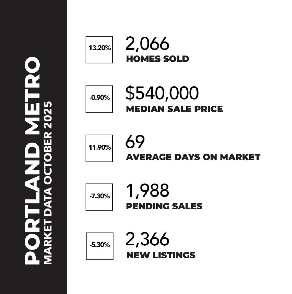 PORTLAND REAL ESTATE MARKET- OCTOBER 2025 header image.