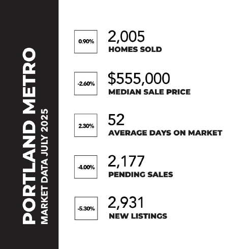 PORTLAND REAL ESTATE MARKET- JULY 2025 header image.