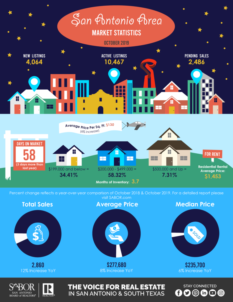 San Antonio Area Marketing Statistics for October 2019 header image.