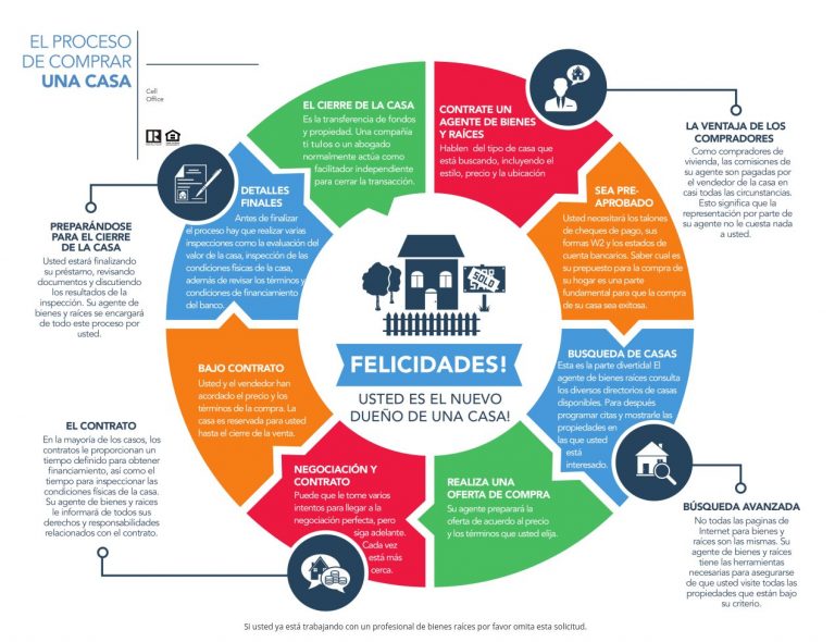 El Proceso de Comprar Una Casa header image.