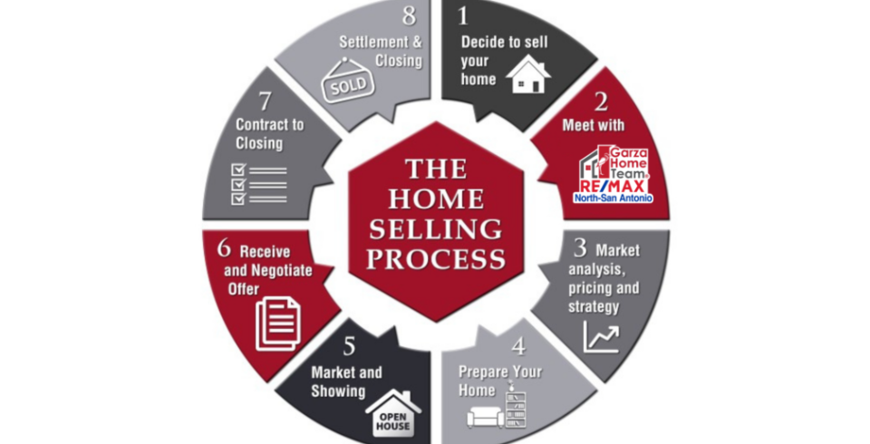 Effortless Home Selling Process with the Garza Home Team: From Market Analysis to Closing header image.