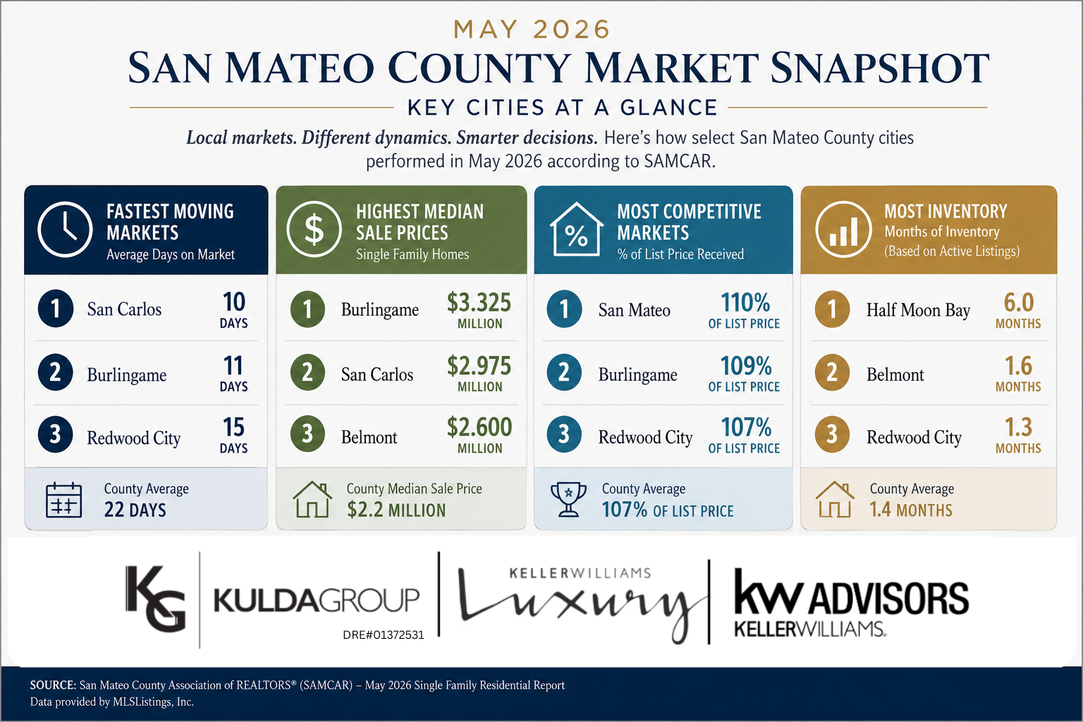 San Mateo County Market Shapshot