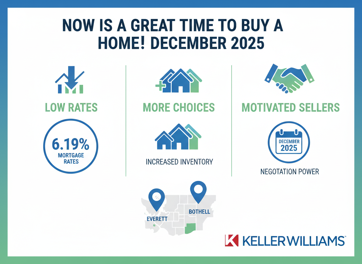 Infographic with headline 'Now Is a Great Time to Buy a Home! December 2025', showing a downward arrow for mortgage rates (6.19%), home icons for increased inventory, handshake for negotiation power, December calendar, Everett & Bothell map markers, blue/green color scheme, and Keller Williams logo. Emphasizes 'Low Rates', 'More Choices', 'Motivated Sellers'.