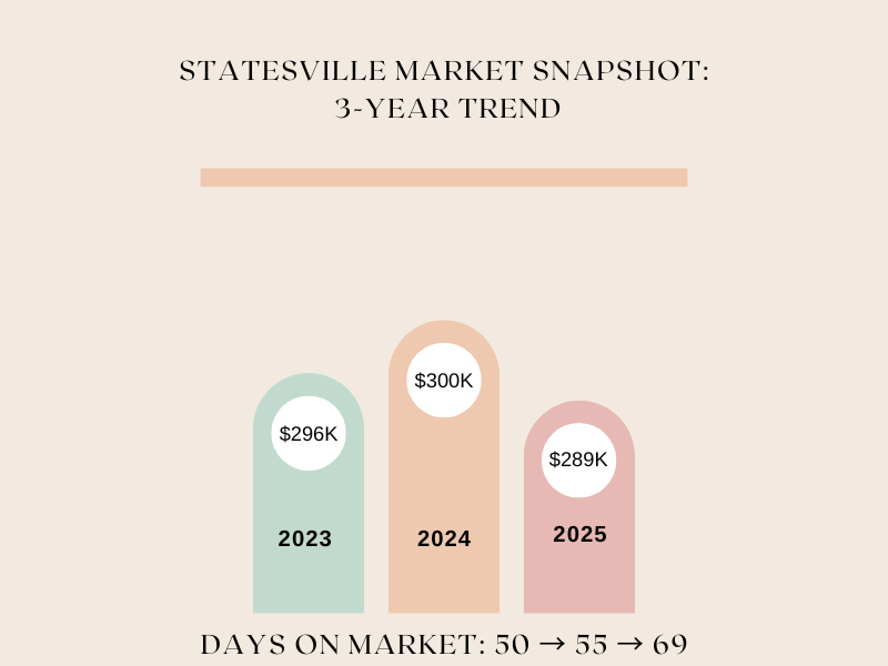 Statesville North Carolina real estate market trends chart showing median home prices and days on market from 2023 to 2026