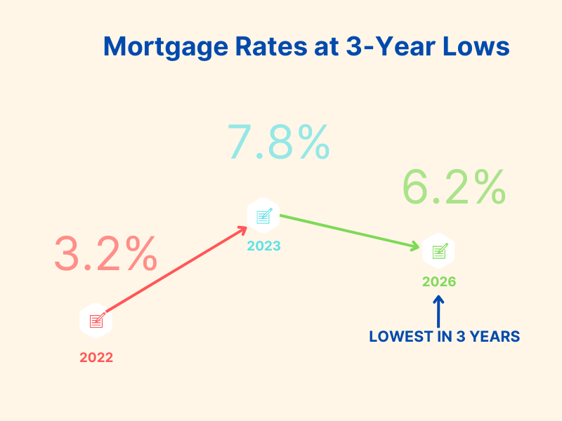30-year mortgage interest rate trend chart showing decline from 7.79% peak to current 6.2% three-year low
